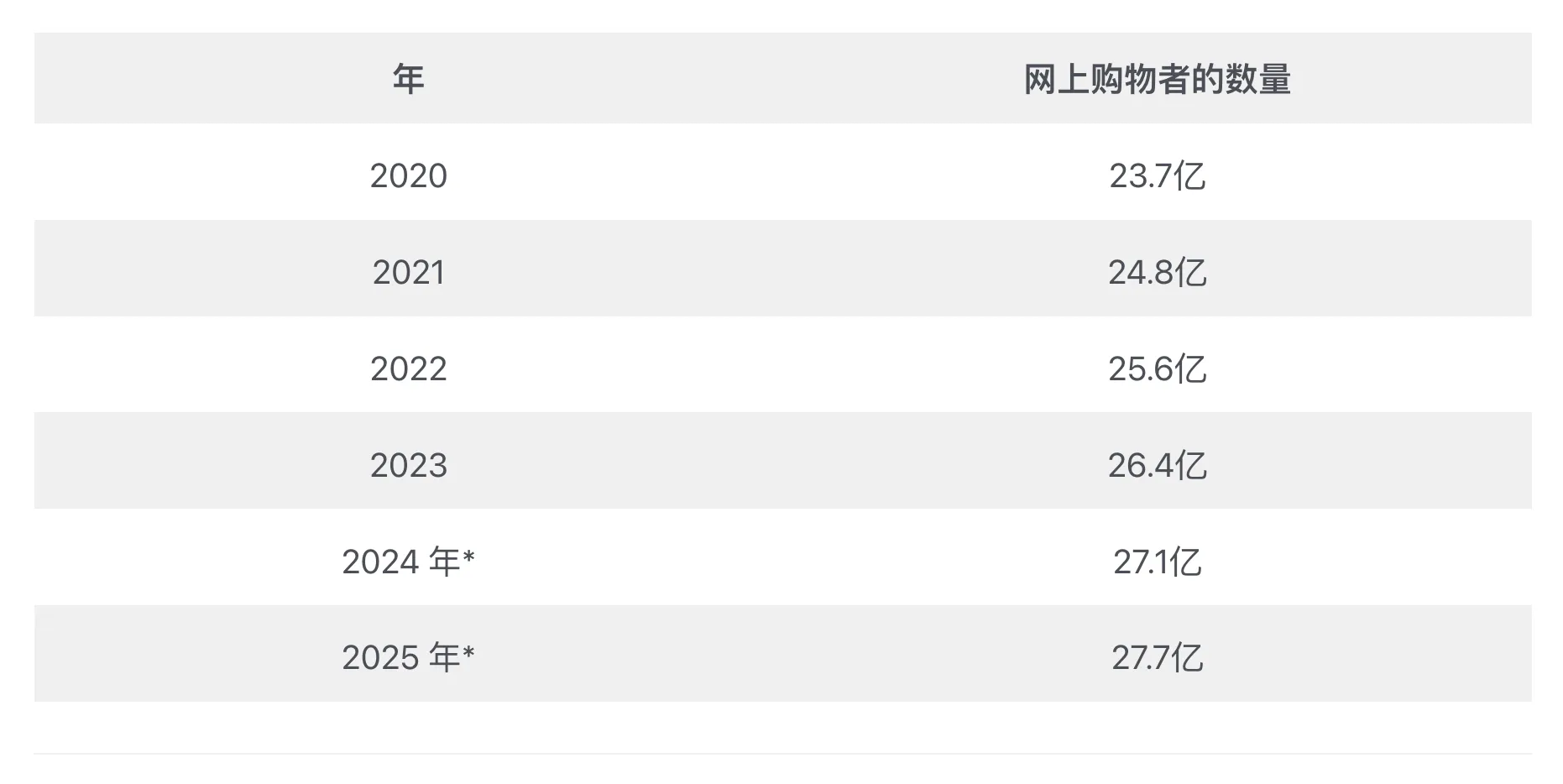 全球互联网普及率提高,预计2024年全球网购者数量将达27.1亿