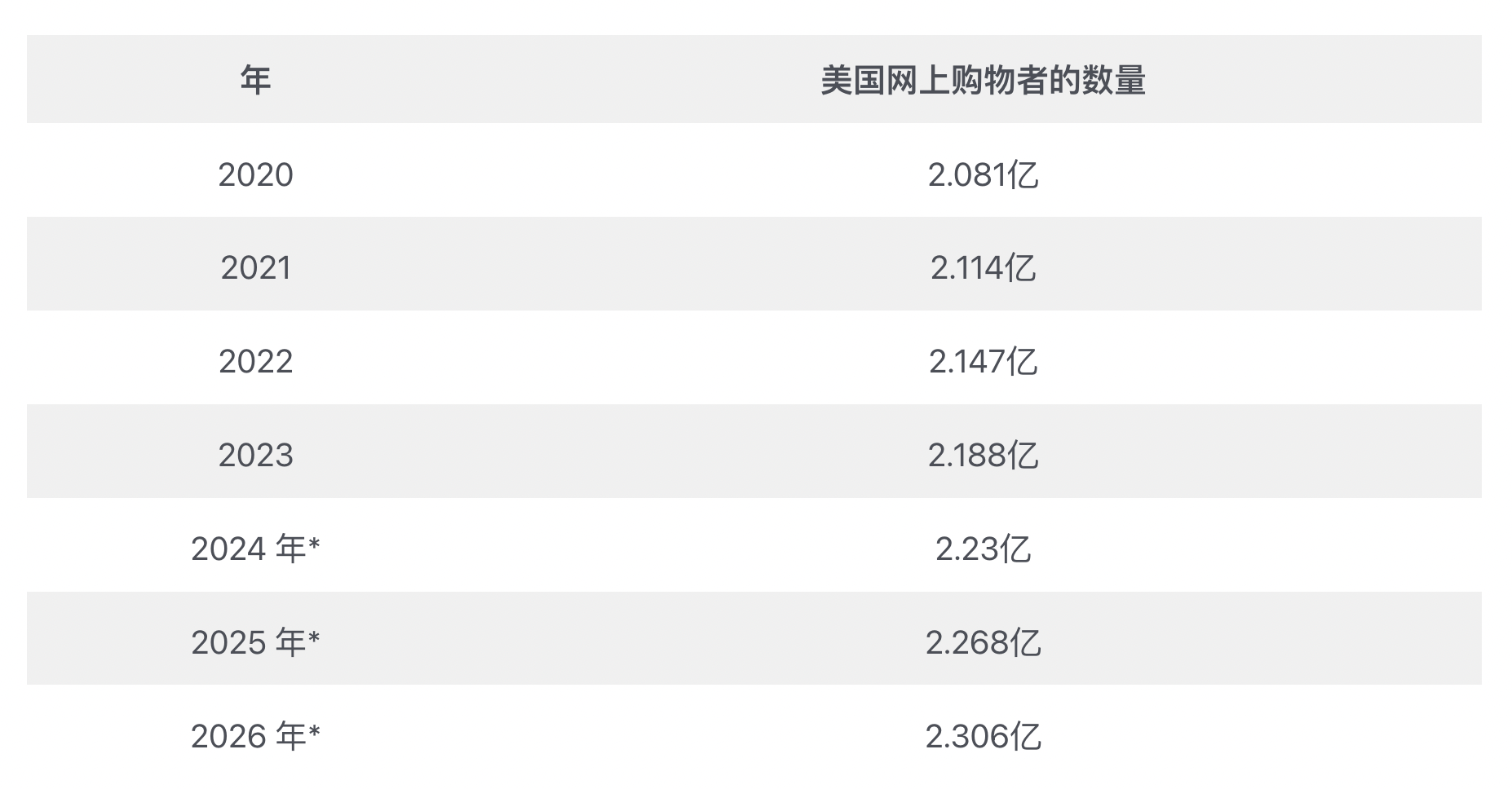 全球互联网普及率提高，预计2024年全球网购者数量将达27.1亿