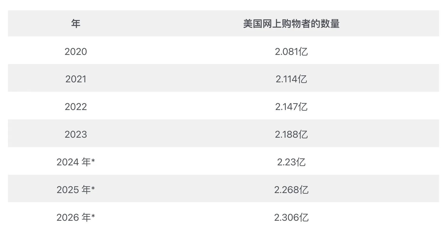 全球互联网普及率提高,预计2024年全球网购者数量将达27.1亿
