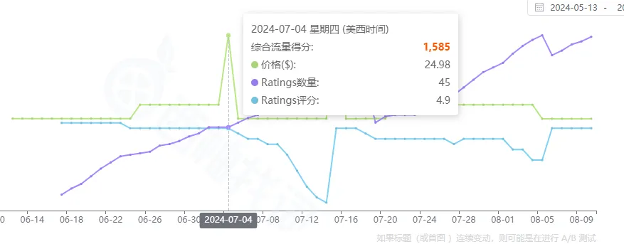https://assert.wearesellers.com/answer/20240812/d06c43ab11e7df592ce431533928daba.png 月销1万+的链接一夜之间清空差评?莫非又是“hei”科技?
