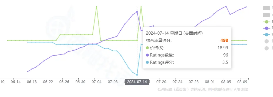 https://assert.wearesellers.com/answer/20240812/5c84e5fe0cd8aa9b428a36e64bd747ca.png 月销1万+的链接一夜之间清空差评?莫非又是“hei”科技?