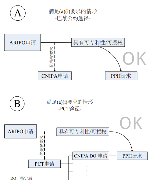 向中国国家知识产权局 （CNIPA）提出 PPH 请求的流程