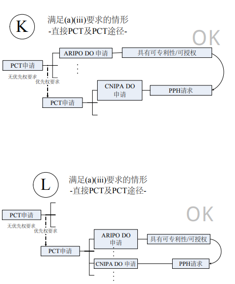 向中国国家知识产权局 （CNIPA）提出 PPH 请求的流程