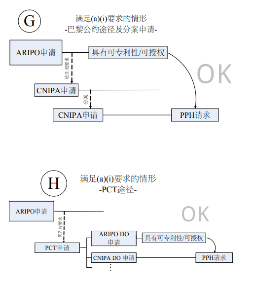 向中国国家知识产权局 （CNIPA）提出 PPH 请求的流程