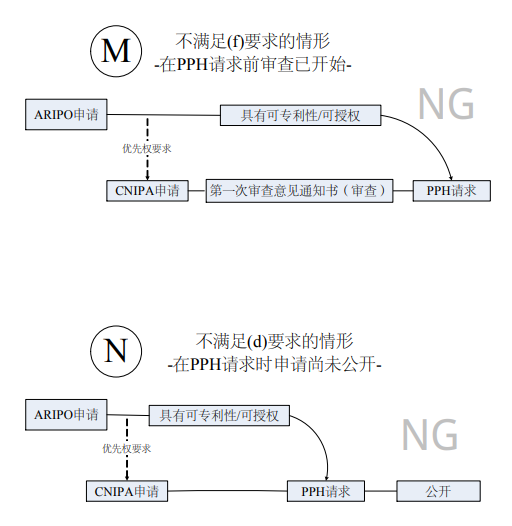 向中国国家知识产权局 （CNIPA）提出 PPH 请求的流程