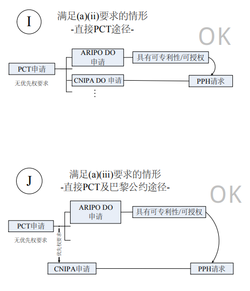 向中国国家知识产权局 （CNIPA）提出 PPH 请求的流程