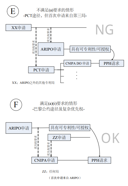 向中国国家知识产权局 （CNIPA）提出 PPH 请求的流程