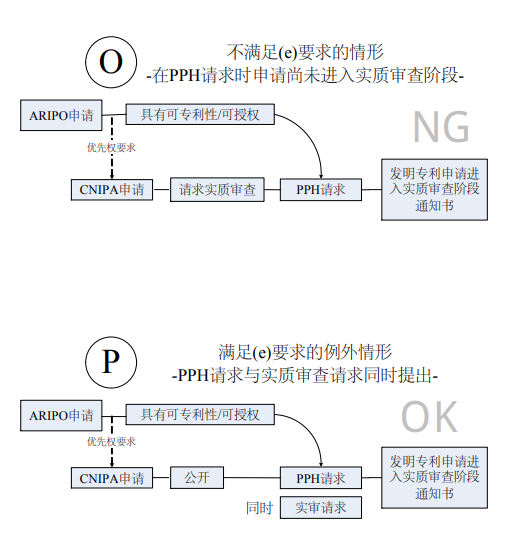 向中国国家知识产权局 （CNIPA）提出 PPH 请求的流程