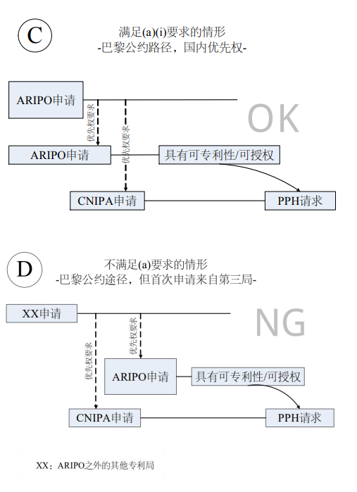 向中国国家知识产权局 （CNIPA）提出 PPH 请求的流程