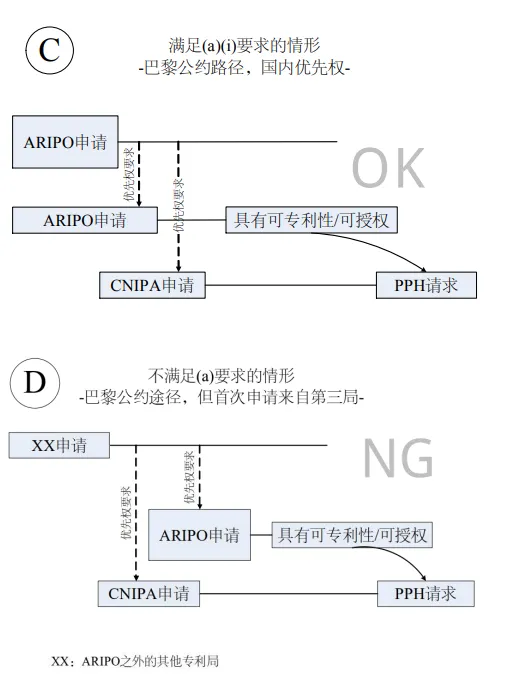向中国国家知识产权局 （CNIPA）提出 PPH 请求的流程