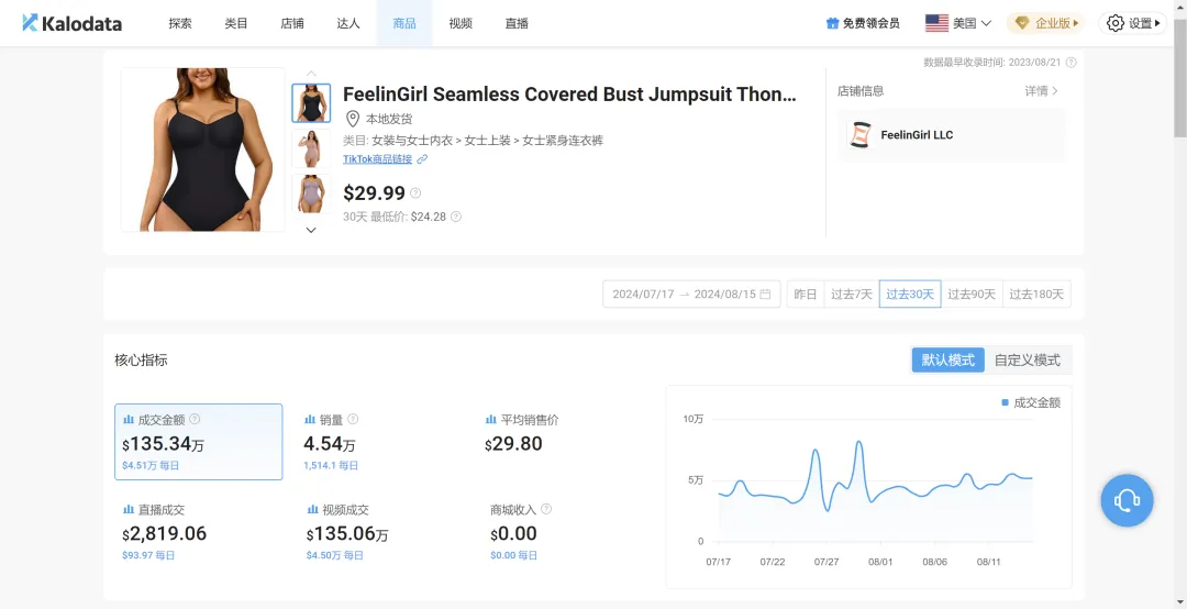 FeelinGirl无缝连体紧身衣火爆TikTok，日均出货量超1500件|跨境资讯