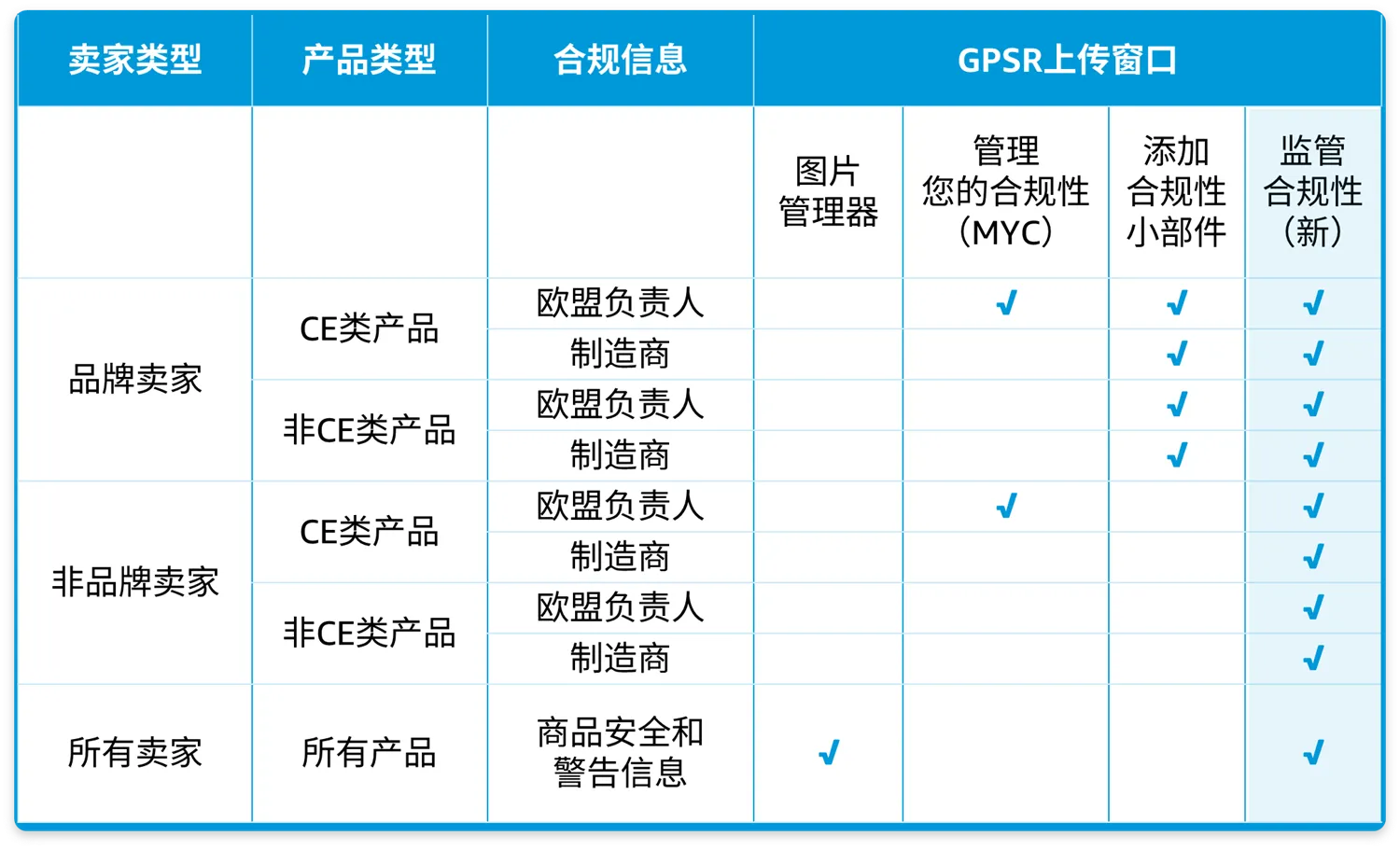 亚马逊新上线“监管合规性”窗口