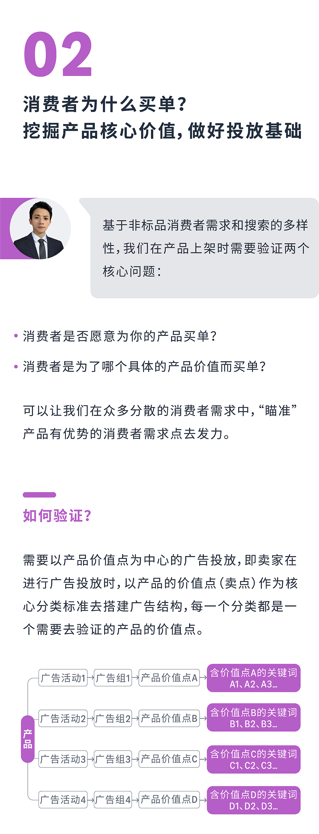 非标品转化率低？速速GET以消费者需求为核心的亚马逊商品推广广告结构！