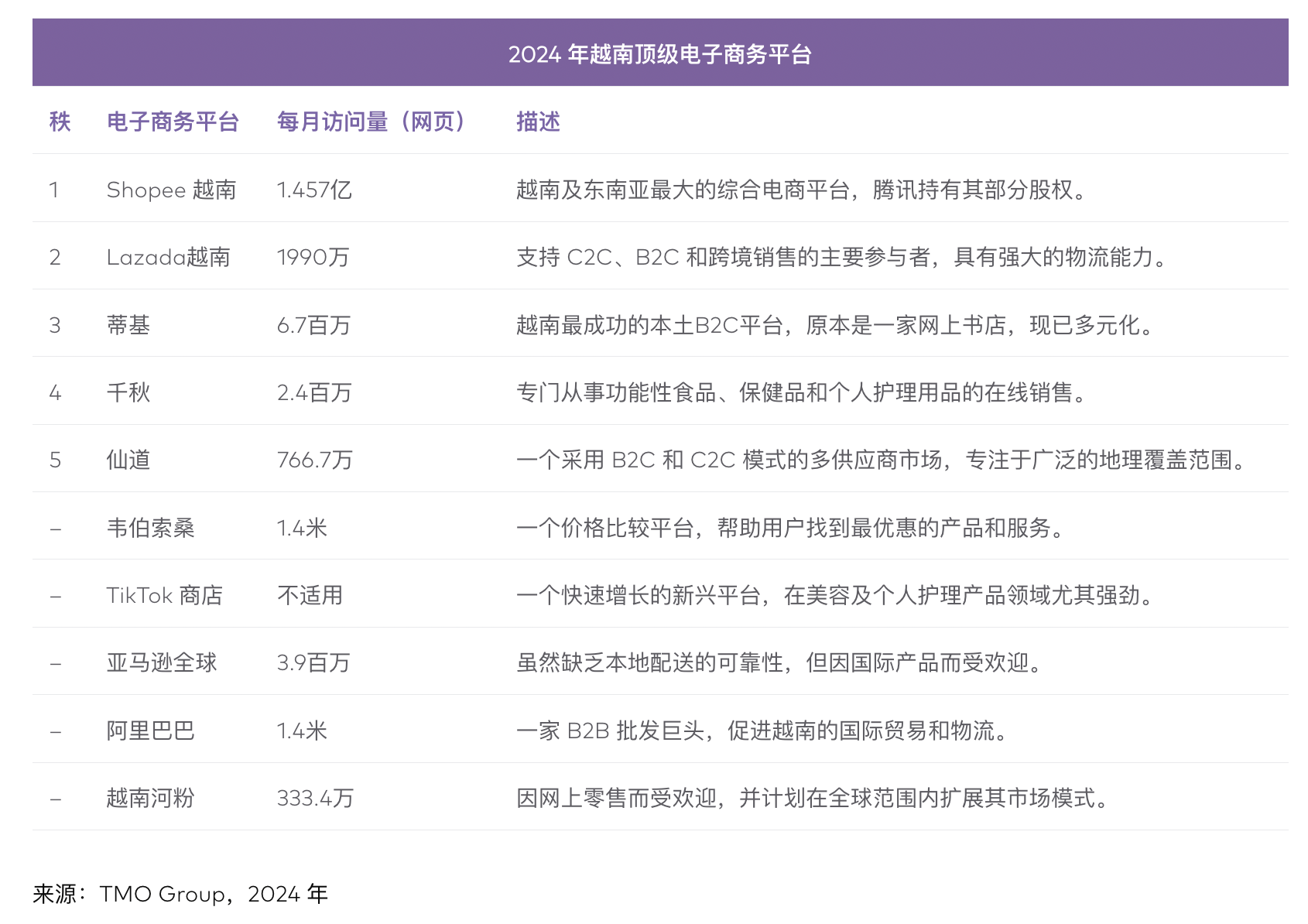 年均增长率领跑东南亚，越南电商市场增长显著