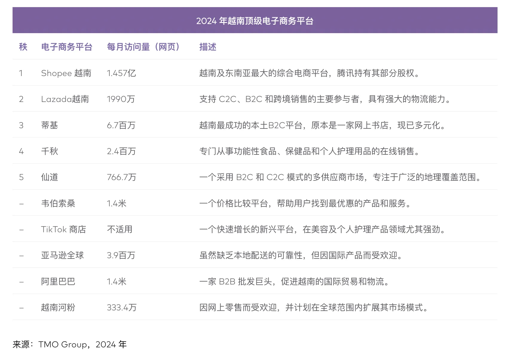 年均增长率领跑东南亚,越南电商市场增长显著