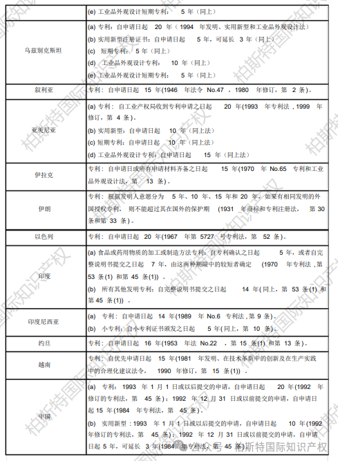 【全球各地区（国家）专利保护期限汇总】亚洲