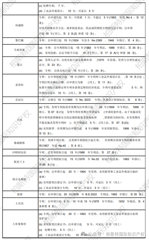 【全球各地区（国家）专利保护期限汇总】亚洲