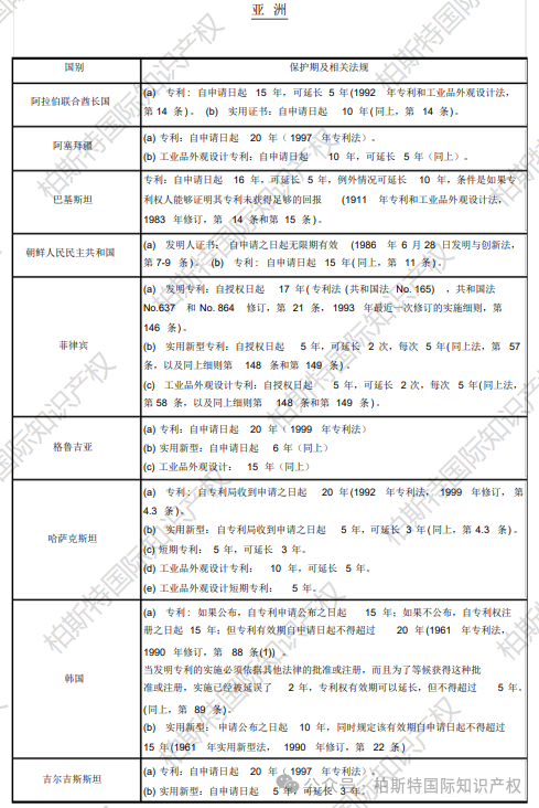 【全球各地区（国家）专利保护期限汇总】亚洲