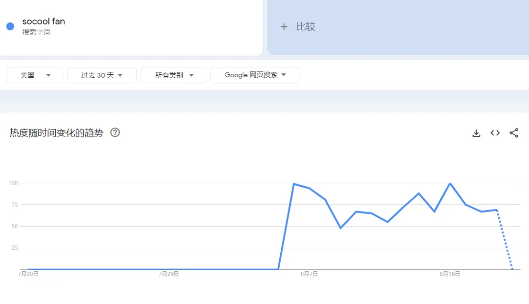 TikTok美区“多功能充电宝”日出1.3万单，功能叠加竟是白牌销量突破口 | 嘀嗒狗