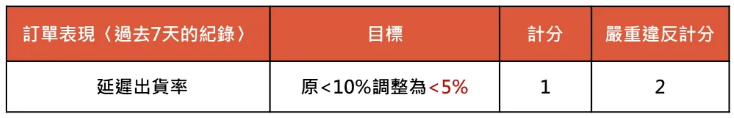 又提时效！Shopee缩减延迟出货率标准至5%；超200亿进口商品再遭印尼搜剿！破壁合作！淘特全量接入微信支付