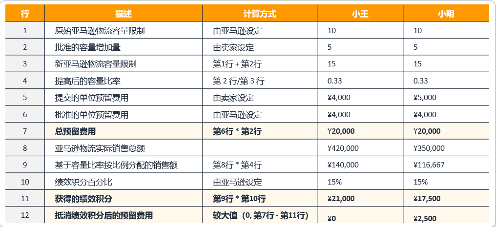 亚马逊物流仓储容量管理器新增日本站点，库存管理更高效！