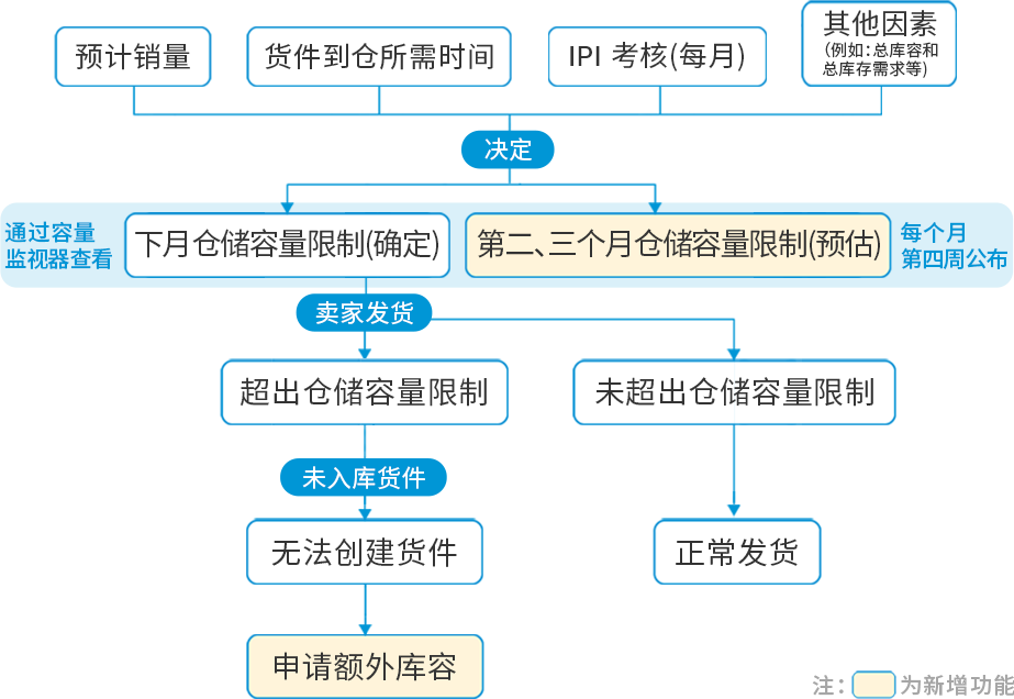 亚马逊物流仓储容量管理器新增日本站点，库存管理更高效！