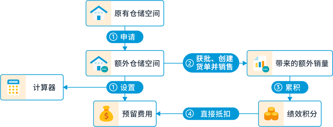 亚马逊物流仓储容量管理器新增日本站点，库存管理更高效！