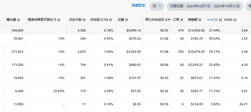 # 案例分析 # 老品数据直线下滑，该做的都做了仍旧无力回天，附上这几个月的广告数据求各路大神指点迷津！