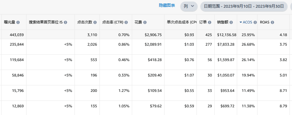 # 案例分析 # 老品数据直线下滑，该做的都做了仍旧无力回天，附上这几个月的广告数据求各路大神指点迷津！