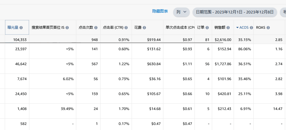 # 案例分析 # 老品数据直线下滑，该做的都做了仍旧无力回天，附上这几个月的广告数据求各路大神指点迷津！