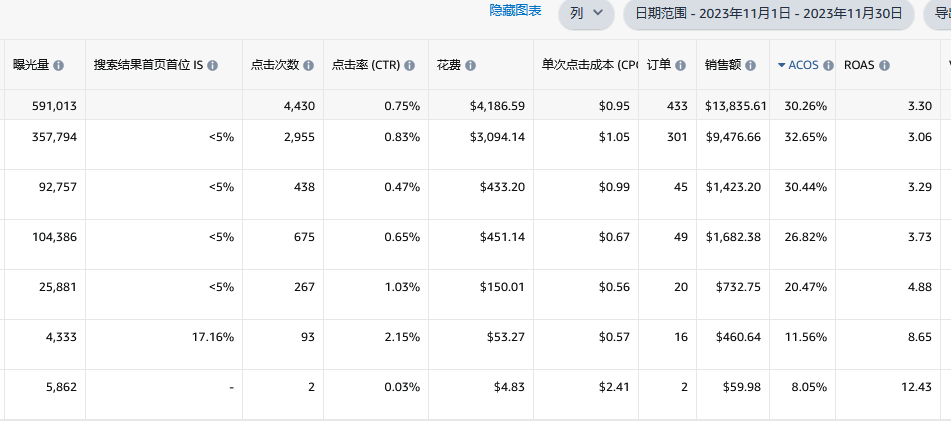 # 案例分析 # 老品数据直线下滑，该做的都做了仍旧无力回天，附上这几个月的广告数据求各路大神指点迷津！