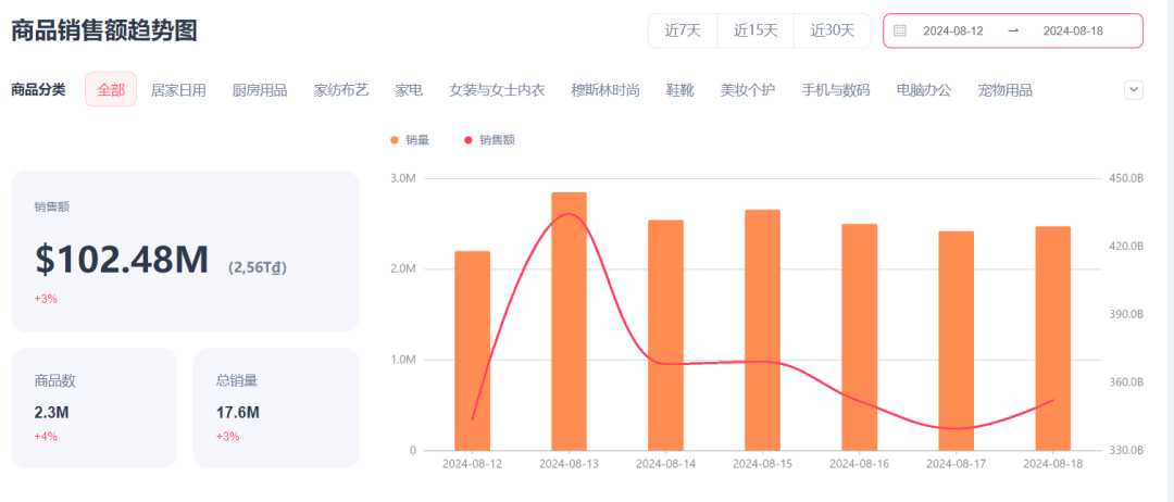 TikTok越南市场周GMV超1000万美金，男装、运动等类目环比正增长