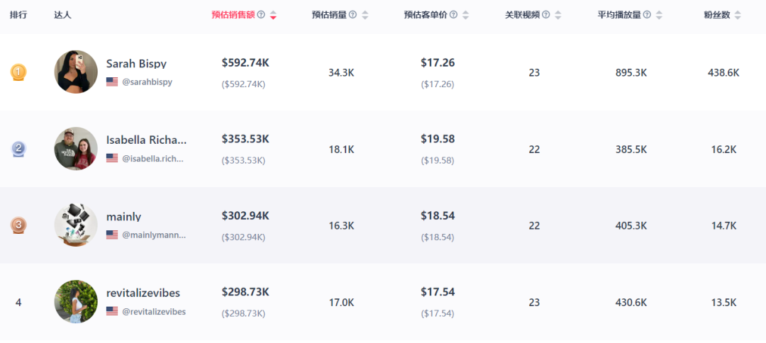 TikTok越南市场周GMV超1000万美金，男装、运动等类目环比正增长