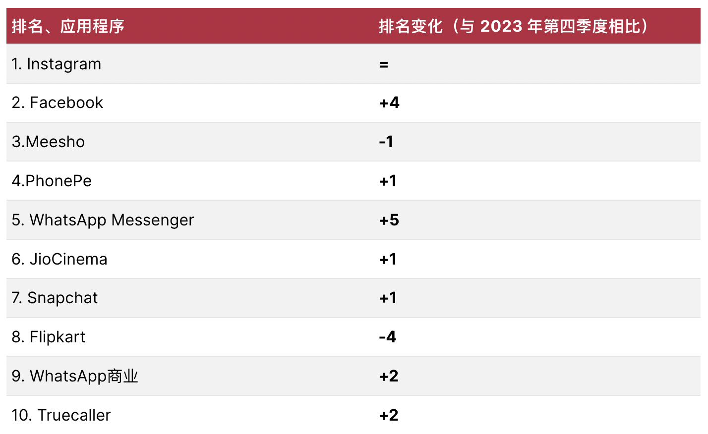 2024年全球最受欢迎APP最新排名：ins位居榜首