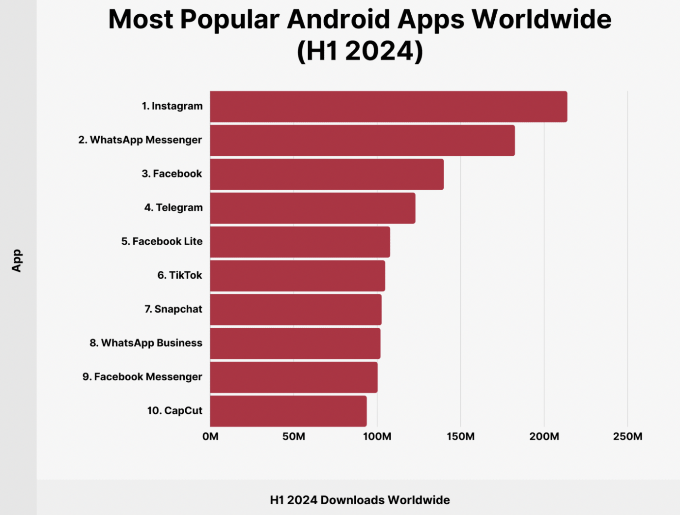 2024年全球最受欢迎APP最新排名：ins位居榜首