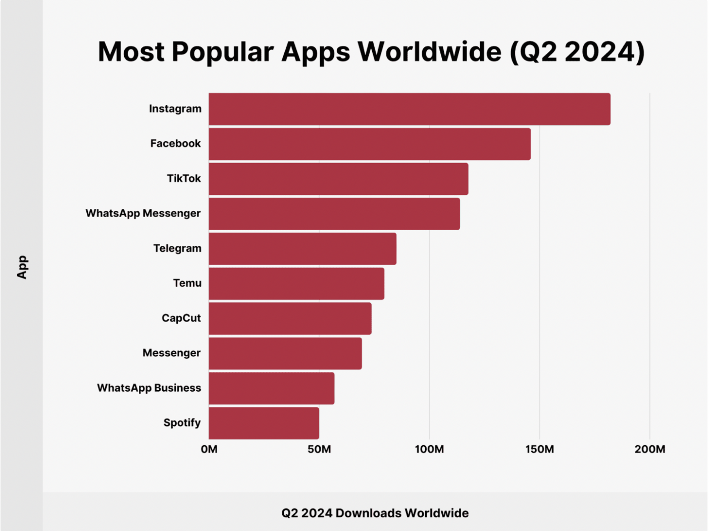 2024年全球最受欢迎APP最新排名：ins位居榜首