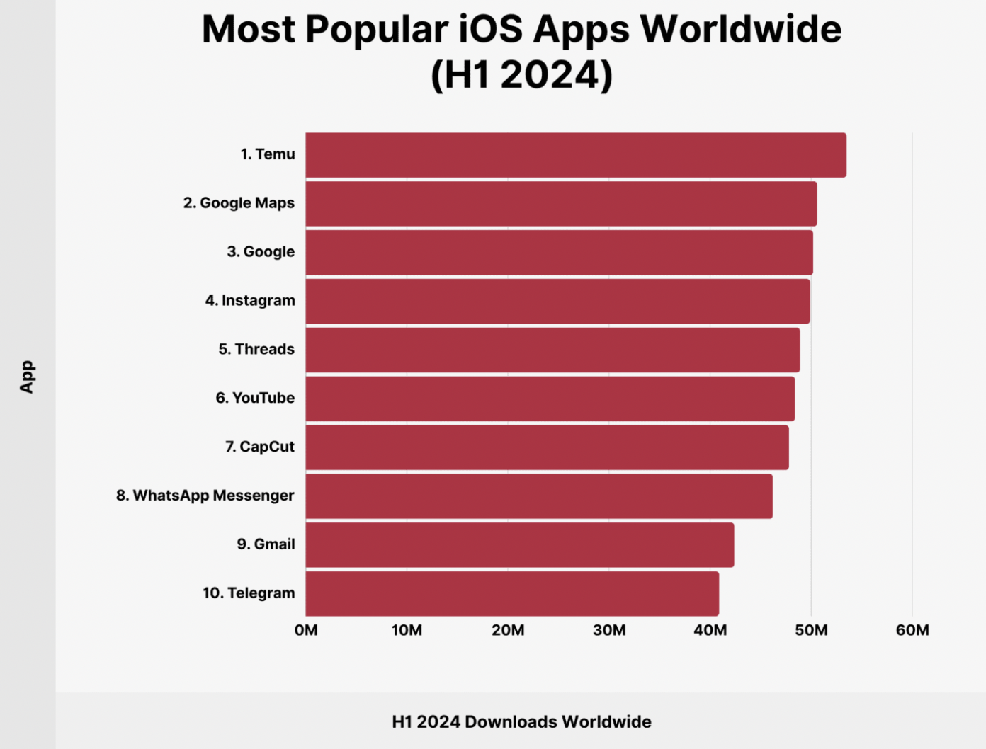 2024年全球最受欢迎APP最新排名：ins位居榜首