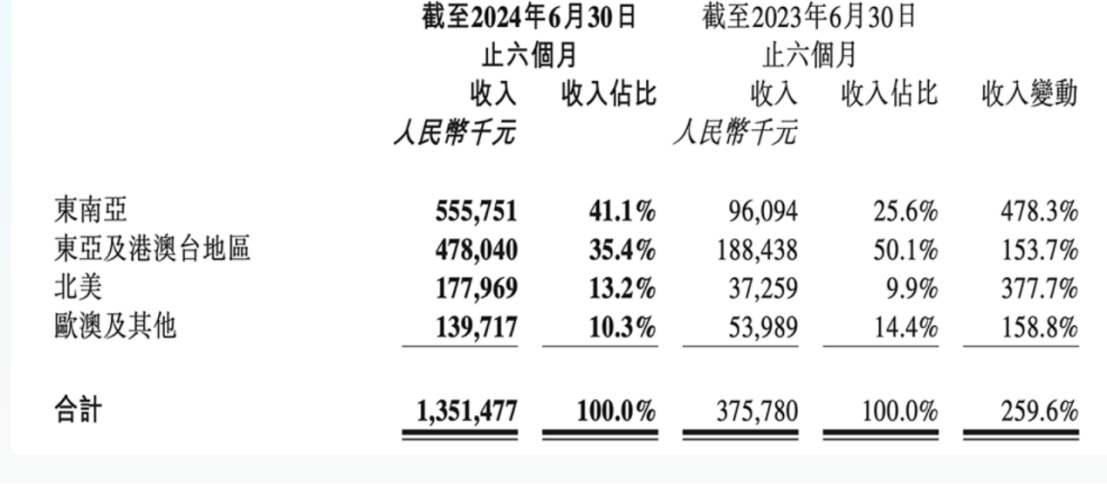 海外营收13.5亿元，泡泡玛特发布2024上半年财报