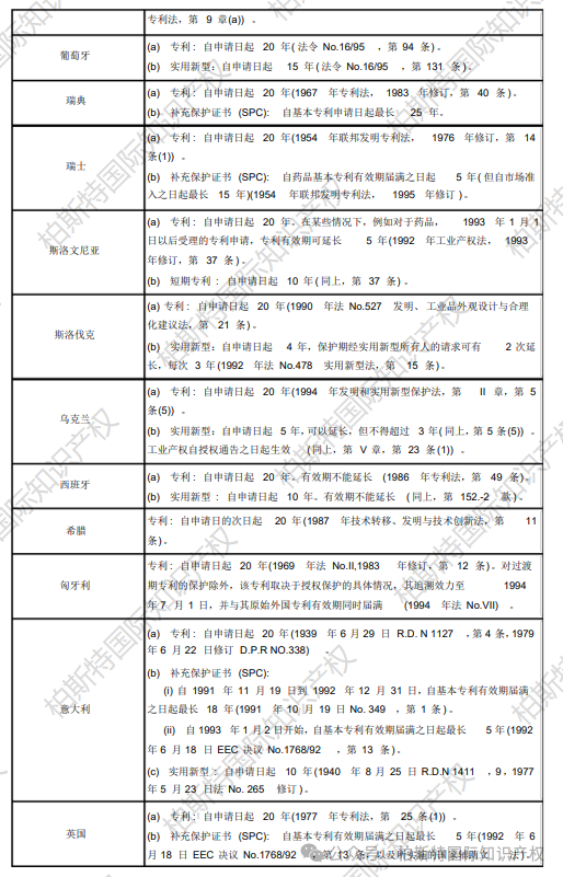 【全球各地区（国家）专利保护期限汇总】欧洲