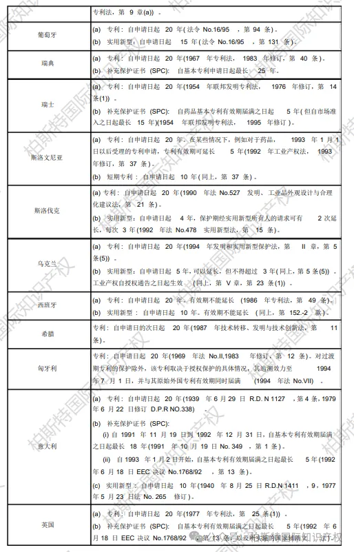 【全球各地区(国家)专利保护期限汇总】欧洲