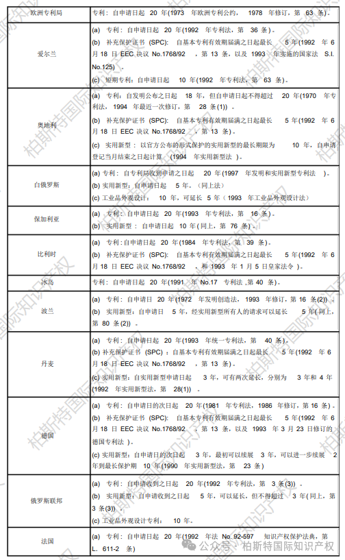 【全球各地区（国家）专利保护期限汇总】欧洲