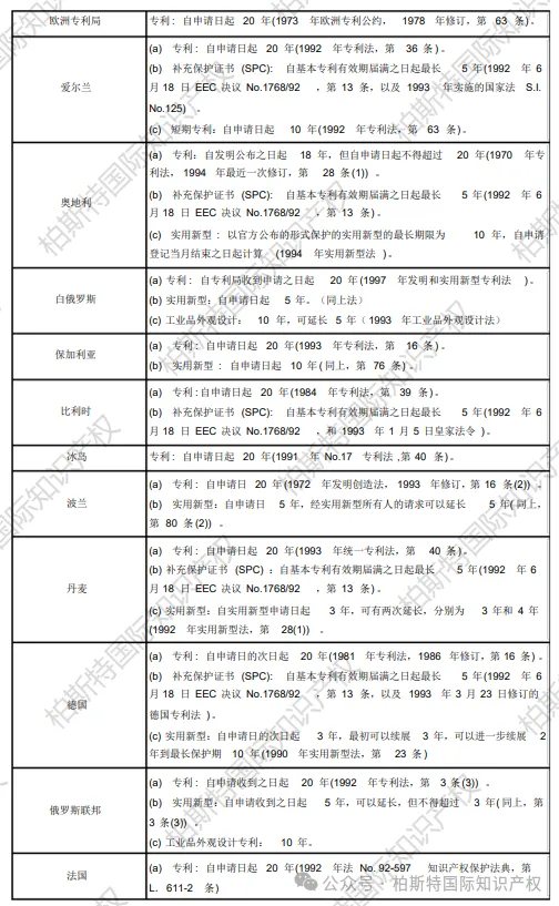 【全球各地区(国家)专利保护期限汇总】欧洲