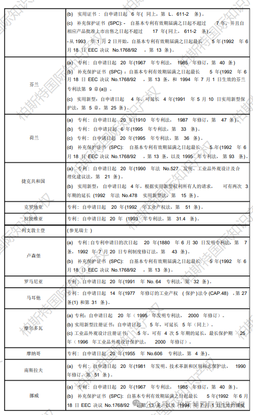 【全球各地区（国家）专利保护期限汇总】欧洲