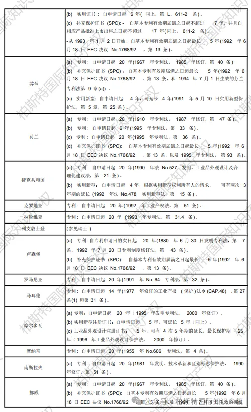 【全球各地区(国家)专利保护期限汇总】欧洲
