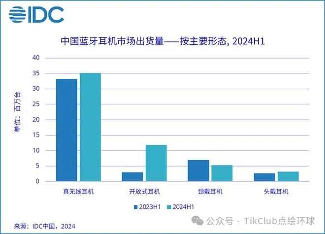 TikTok无线耳机卖爆了：上架两个月冲到热销榜第一，日销6000单成美区黑马，电子产品实力不容小觑！