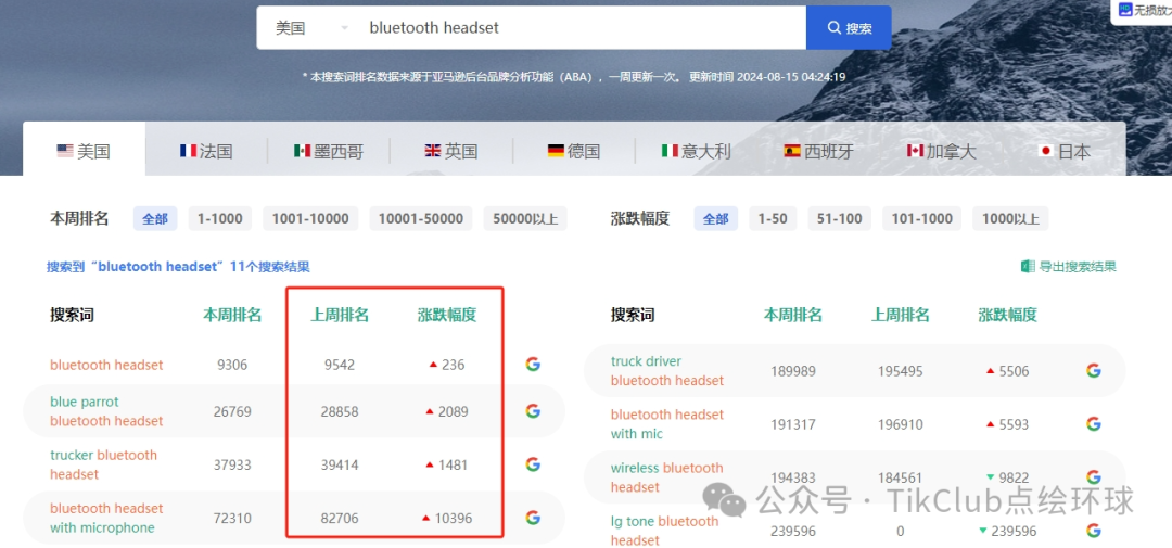 TikTok无线耳机卖爆了：上架两个月冲到热销榜第一，日销6000单成美区黑马，电子产品实力不容小觑！