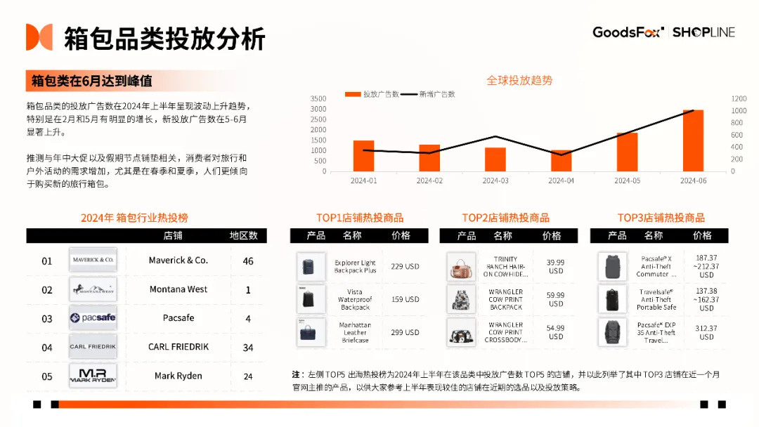 7个品牌拆解!《2024年H1独立站品牌出海营销报告》发布