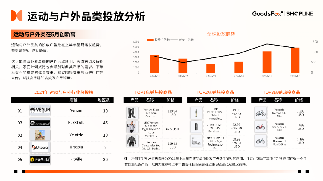 7个品牌拆解！《2024年H1独立站品牌出海营销报告》发布