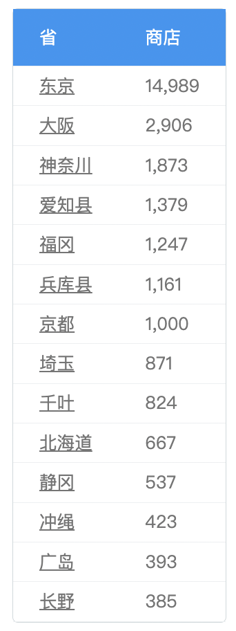 2024年最新日本Shopify商店统计数据