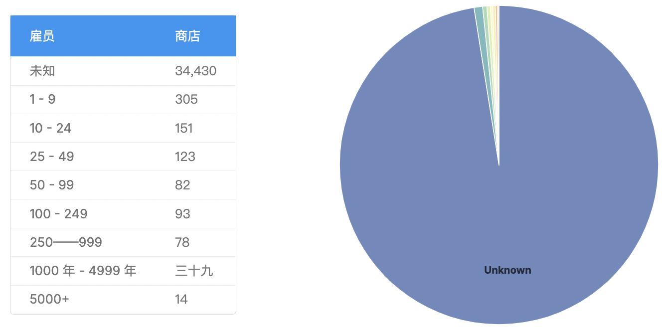 2024年最新日本Shopify商店统计数据